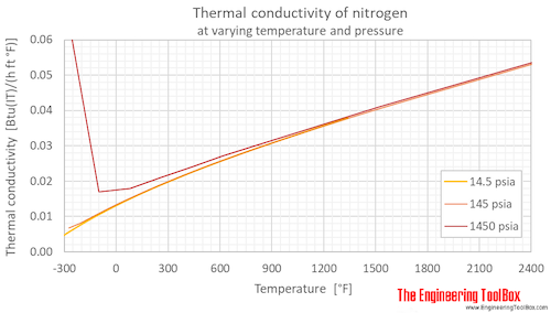 nitrogen conductivity insulator
